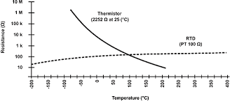 Ntc Thermistor Resistor Guide