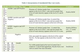 Image result for AmniSure ROM Test