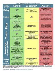 Printable Fodmap Diet Chart 2020 Printable Calendar