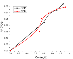 For each user, compute the new value of their vector by averaging the labels of their neighbors in the social graph. Single And Binary Adsorption Of Sulfonamide Antibiotics Onto Iron Modified Clay Linear And Nonlinear Isotherms Kinetics Thermodynamics And Mechanistic Studies Springerlink