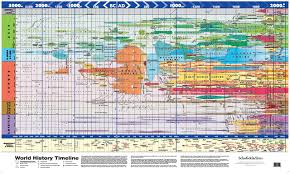 World history timeline poster world history charts. World History Timeline Vivid Maps