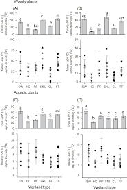 Tidal wetlands can be found along the shores of the chesapeake bay and those rivers and streams that are influenced by the. Effect Of Wetland Management Are Lentic Wetlands Refuges Of Plant Species Diversity In The Andean Orinoco Piedmont Of Colombia Peerj