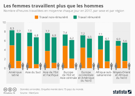Check spelling or type a new query. Graphique Les Femmes Travaillent Plus Que Les Hommes Statista