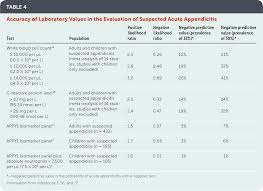 Appendicitis is the leading cause of emergency abdominal operations in the united states, according to the national institutes of health. Acute Appendicitis Efficient Diagnosis And Management American Family Physician