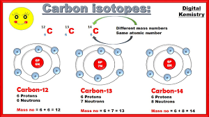 Definition Types And Examples Of Isotopes Chemistry Chemistry Lessons Chemistry Basics Chemistry