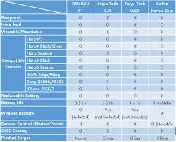 Gopro Hero 4 Vs 3 Vs 3 Comparison Unsponsored Intended