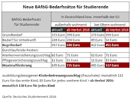 Darüber hinaus können sie einen mietzuschuss beantragen, wenn sie eine eigene wohnung beziehen. Bafog Erhohung Studenten Bafog Steigt Auf 735 Euro Bafog Freibetrage Erhoht