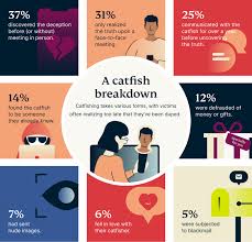 Taking The Bait: Almost A Quarter Of Brits Have Been Catfished, Leading To  Emotional Devastation And Financial Loss | PR Fire UK