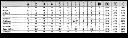 Blackjack Card Counting The Ultimate Blackjack Strategy Guide