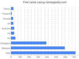 Independent candidate stevie chan keng leong is determined to bring checks and balances to the government. Leong Namensbedeutung Und Herkunft