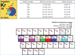 Unique Periodic Table Groups Interactive How To Memorize Things Math Work Periodic Table