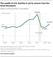 Trends In U S Income And Wealth Inequality Pew Research Center