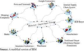 The blockchain is an underlying technology, is the biggest innovation in computer technology. Potential Of Blockchain Technology In Supply Chain Management A Literature Review Emerald Insight