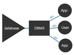 Image result for dbms