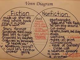 Compare And Contrast Nonfiction Fiction Venn Diagram Reading Lessons Reading Classroom School Reading