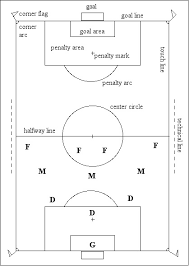 There are 11 positions in soccer. The Soccer Field And The Player Positions F Forwards 3 5 Players M Midfielders Or Halfbacks 3 4 Players D Defenders Or Fullbacks 2 4 Players G Goalkeeper Soccer Fields Home