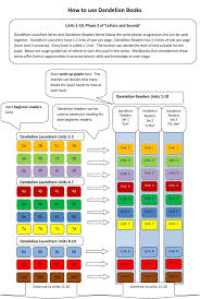 How To Use Dandelion Books Phonic Books