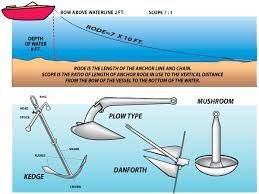 How To Anchor Boating Tips Boat Boat Safety