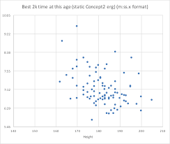 age height 2k results concept2 forum