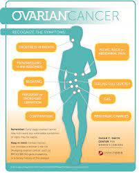 Symptoms ovarian cancer might not cause any symptoms, especially in the early stages. Ovarian Cancer Or Cyst Symptoms Ovarian Cancer What Are The Symptoms