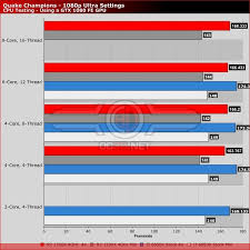 Quake Champions Early Access Performance Review Cpu