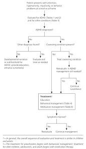 Diagnosis And Management Of Adhd In Children American