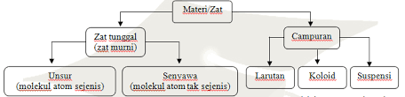 Maybe you would like to learn more about one of these? Ringkasan Materi Materi Dan Perubahannya Bisakimia