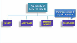 Letter Of Credit Tutorial Presentation Of Documents Under Payment Sight Lc