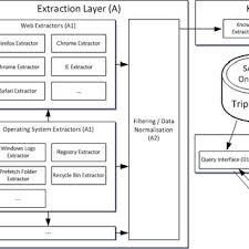 But they can take time to create. Pdf Automatic Timeline Construction And Analysis For Computer Forensics Purposes