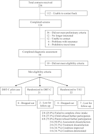 This article has parenting tips to help kids improve and do well. Randomized Clinical Trial Of Dialectical Behavior Therapy For Preadolescent Children With Disruptive Mood Dysregulation Disorder Feasibility And Outcomes Journal Of The American Academy Of Child Adolescent Psychiatry