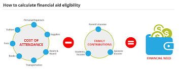 See how aid is awarded for more information about how the university distributes financial aid resources. Financial Aid Eligibility Can You Get Financial Aid