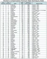 workers compensation rates by state