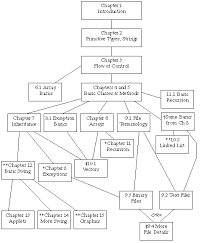 Dependency Chart