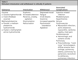Table 3 From Substance Use Intoxication And Withdrawal In