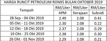 Terkini semak kelayakan bantuan program subsidi petrol (psp) 2020 bagi kereta rm30 sebulan dan motosikal rm12 sebulan. Subsidi Petrol Bersasar Atau Tersasar Buletin Asia