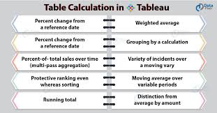 Table Calculation In Tableau Calculation Function Data Visualization Function Visualisation