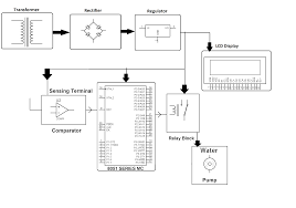 Auto Irrigation Using Soil Moisture Sensing