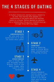 After going through the grieving process. The 4 Stages Of Dating Relationship Stages Dating Relationships Funny Dating Quotes