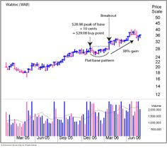 17 Best Ibd Charting Images Investors Business Daily