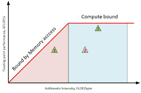 Intel Advisor Roofline Analysis Codeproject