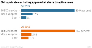 Uber Sees Strongest Growth In Chinas Private Car Hailing