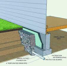 French Drain Along A Foundation French Drain Framing Construction Drainage