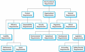 Requirements Gathering A Step By Step Approach For A Better User Experience Part 1 Non Functional Require User Experience Usability Web Development Design