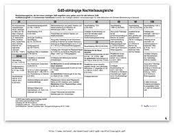 Auswirkung Des Gdb Auf Em Rente Was Bewirkt Ein Hoherer Gdb Eu Rente