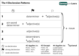 When a prepositional phrase modifies a verb it is acting like an adverb; German Dative Case Your Ultimate Guide German With Laura
