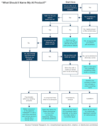 Ask A Flowchart What Should I Name My Marketing Ai