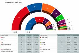 What Do Spain S 2019 General Election Results Mean Barcelona Metropolitan Com