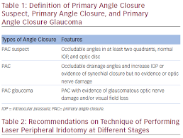 Early detection is vital with glaucoma, which can be done with an eye exam to monitor intraocular pressure. Lasers In Primary Angle Closure Touchophthalmology