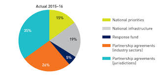 Production And Perceptions Improving