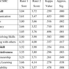 Soft skill adalah atribut dan ciri kepribadian seseorang yang memengaruhi hubungan interpersonal di tempat kerja. Pdf Assessing Students And Graduates Soft Skills Hard Skills And Competitiveness